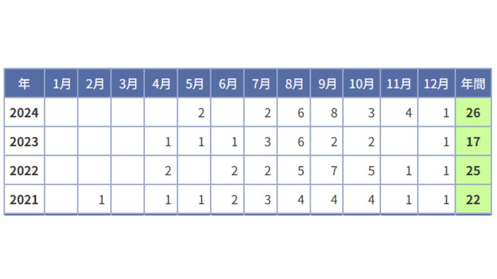 台風発生件数のデータ‐
